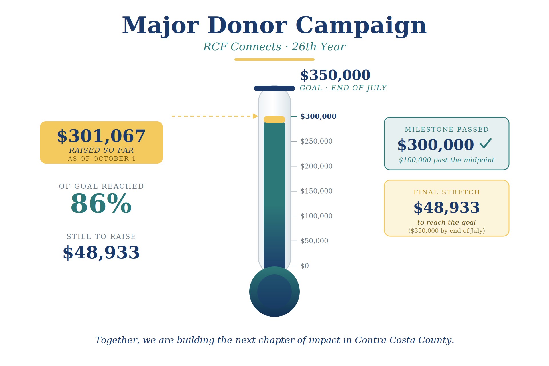 Thermometer showing that RCF raised over $300,000 in major donations.